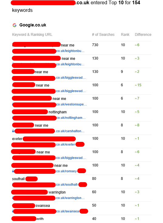 Ranking results for a local seo client in the UK